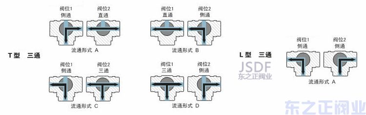 氣動三通衛生級球閥方向圖